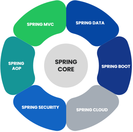 Spring Core