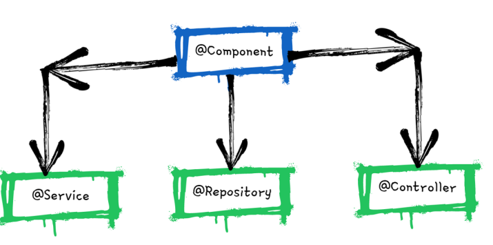 Stereotype Annotations